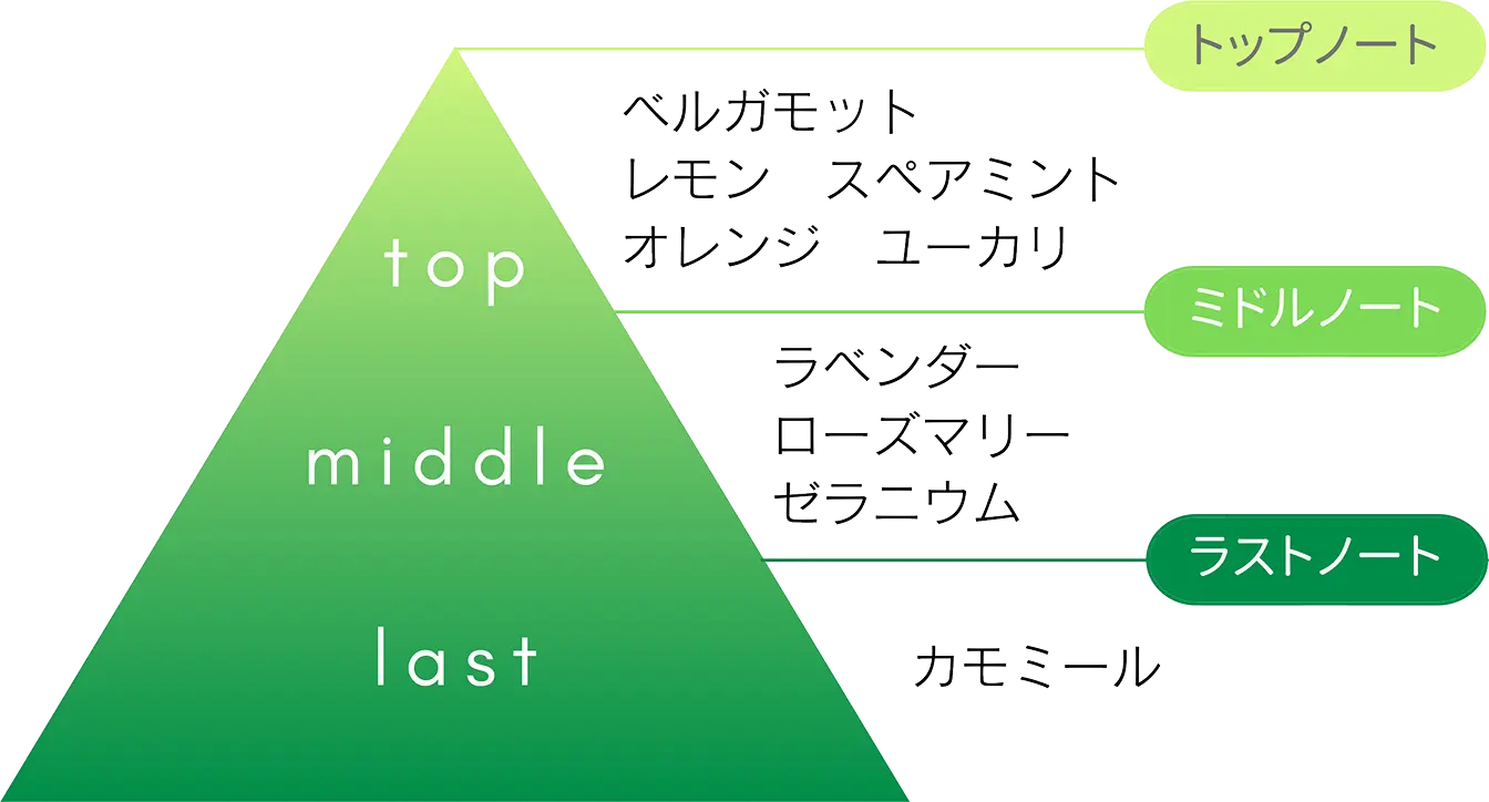 リフレッシュハーブの香りトライアングル