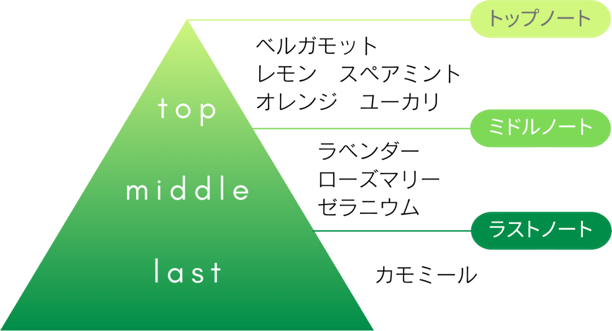 リフレッシュハーブの香り