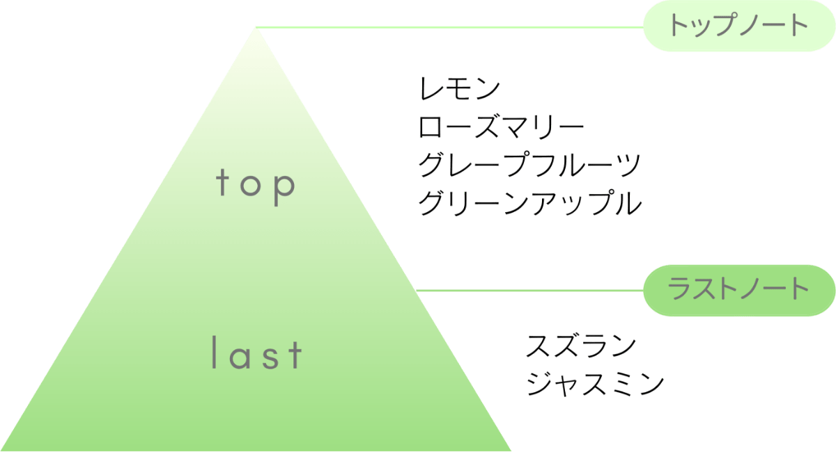 フローラルハーブの香り