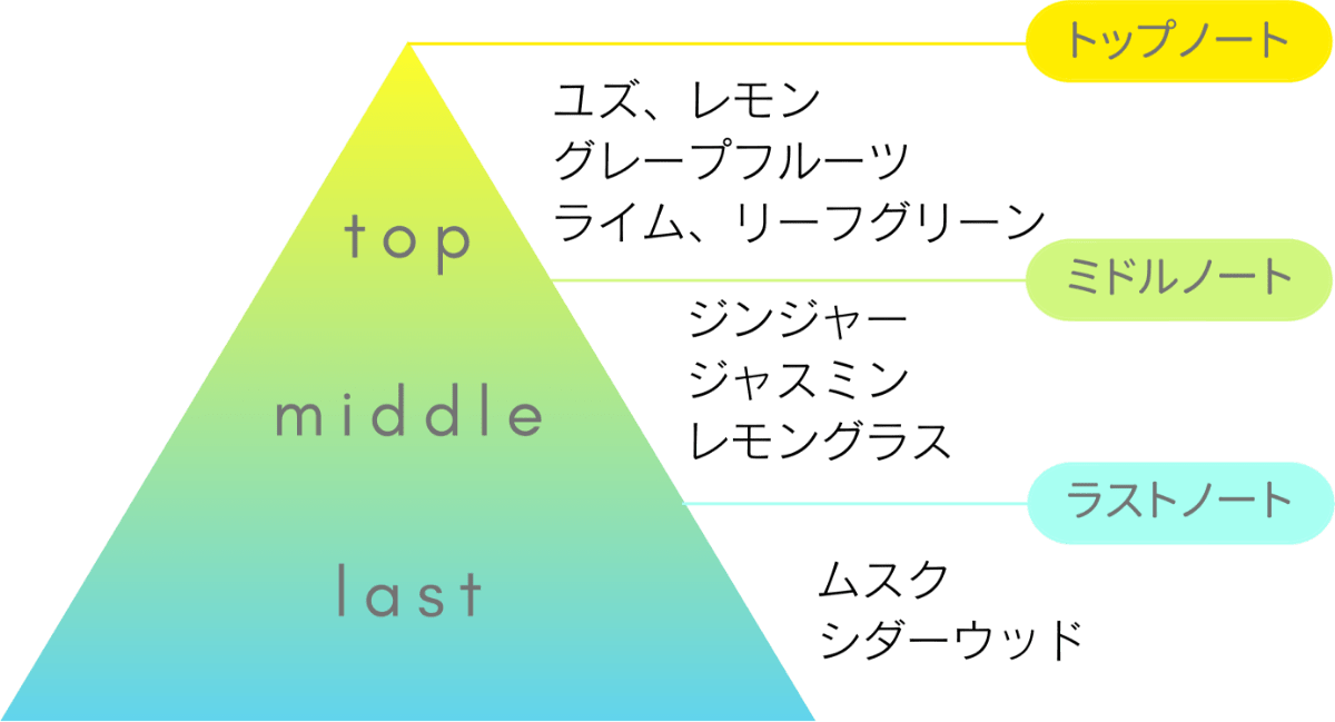 リラックスシトラスの香り