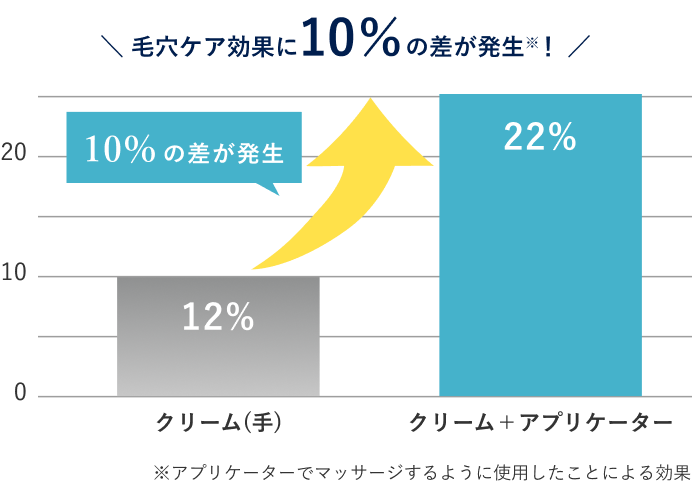 肌ケア効果に10%の差が発生