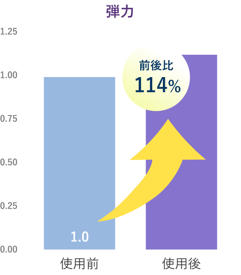 弾力を測定したグラフ