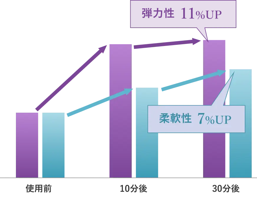 ストレッチシートマスク使用前後の柔軟弾力性を測定したグラフ